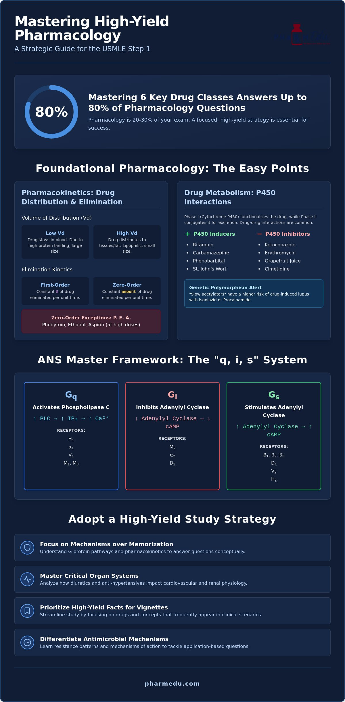 High-Yield Drug Facts for Step 1: The Essential Pharmacology Review (2026)