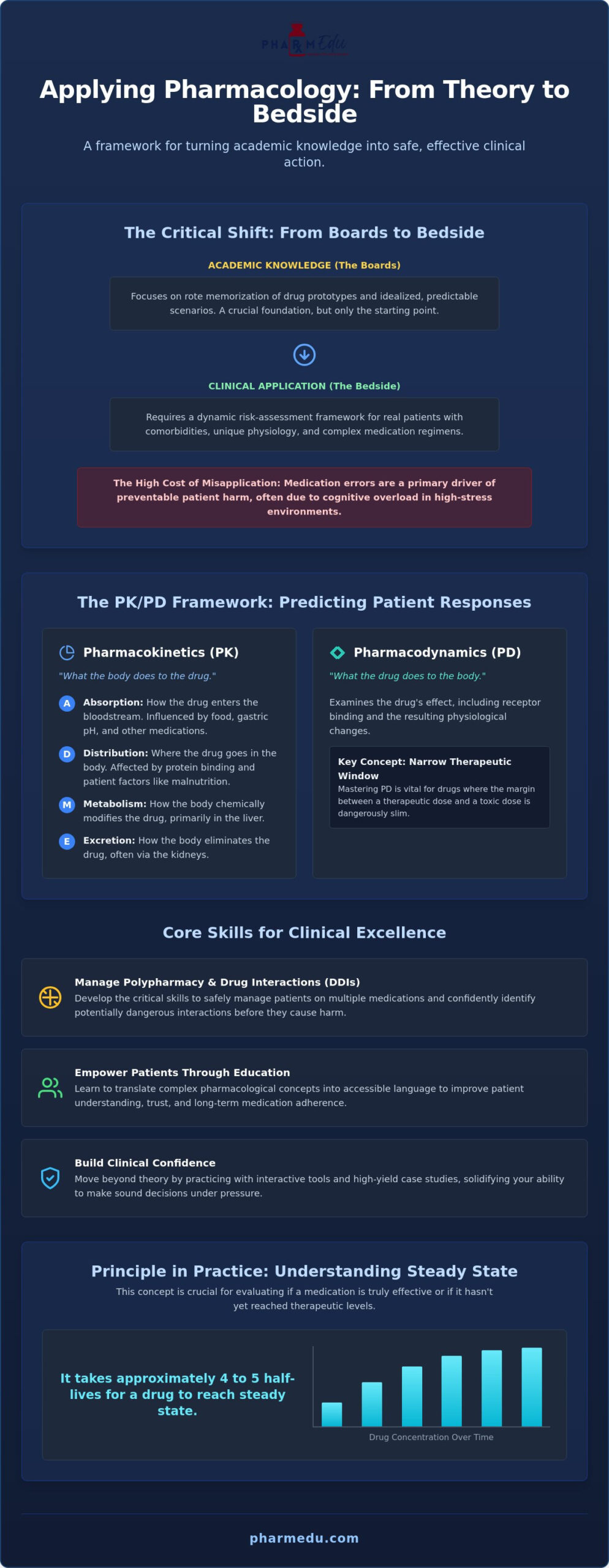 Applying Pharmacology in Clinical Practice: Bridging the Gap from Theory to Bedside