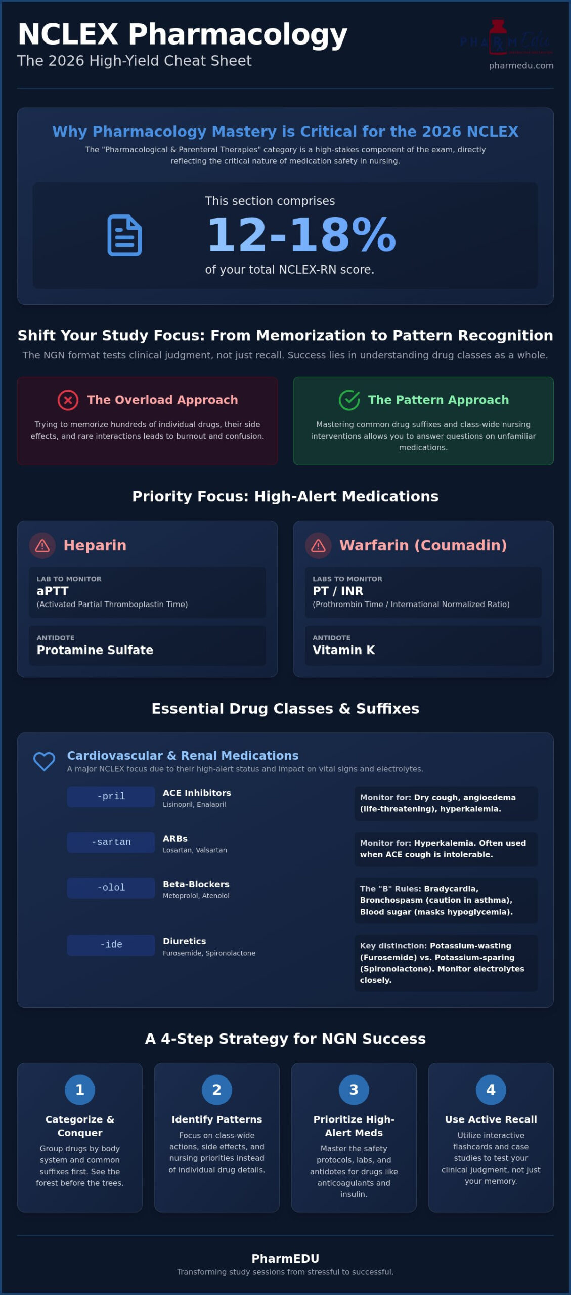 NCLEX Pharmacology Cheat Sheet 2026: The Ultimate High-Yield Study Guide