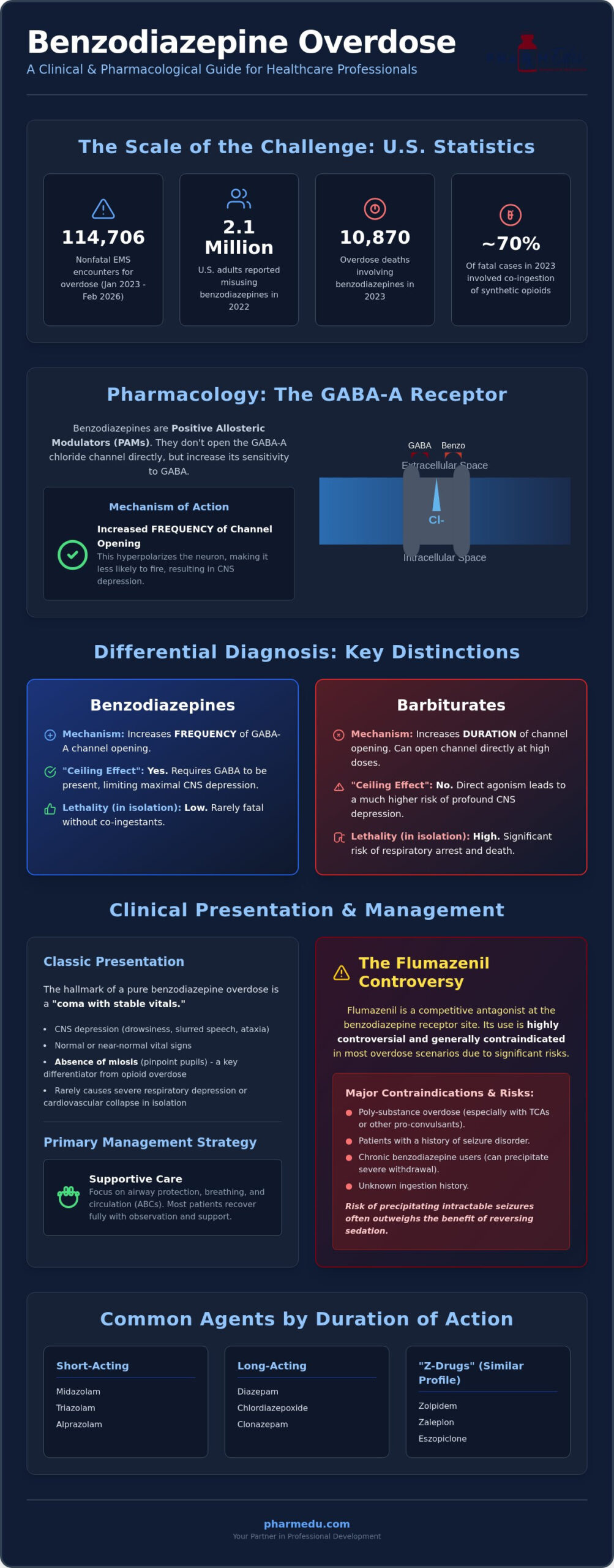 Benzodiazepine Overdose: A High-Yield Clinical and Pharmacology Review (2026)