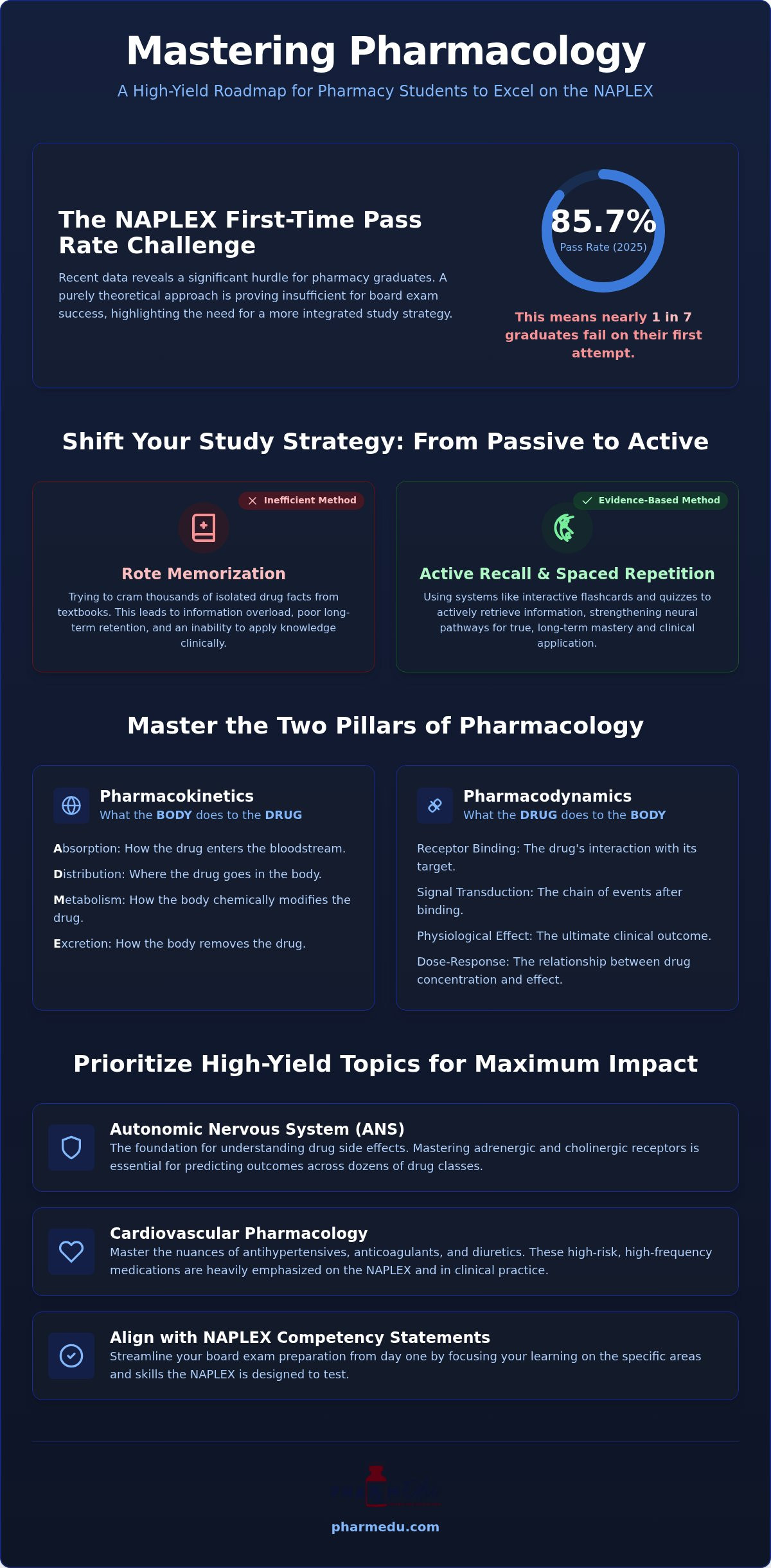 Pharmacology for Pharmacy Students: The 2026 Mastery Guide
