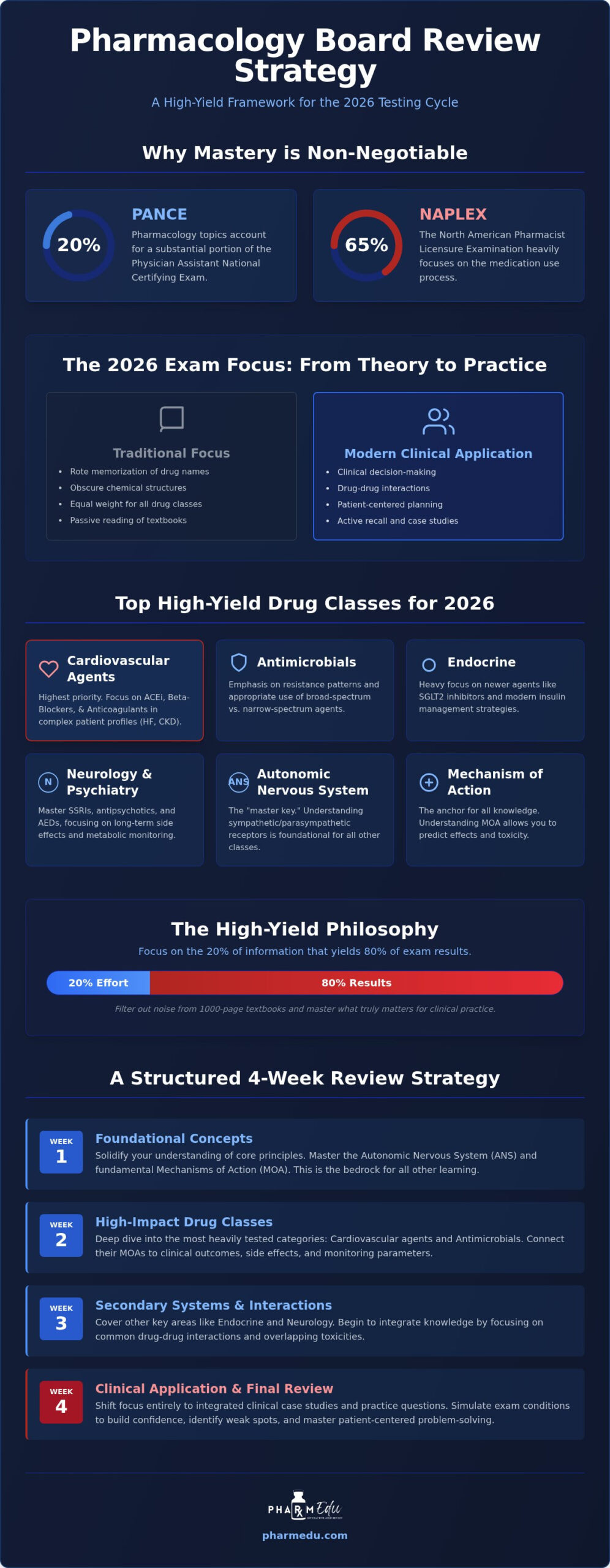 Pharmacology Board Review: The High-Yield Guide to Mastering Boards in 2026