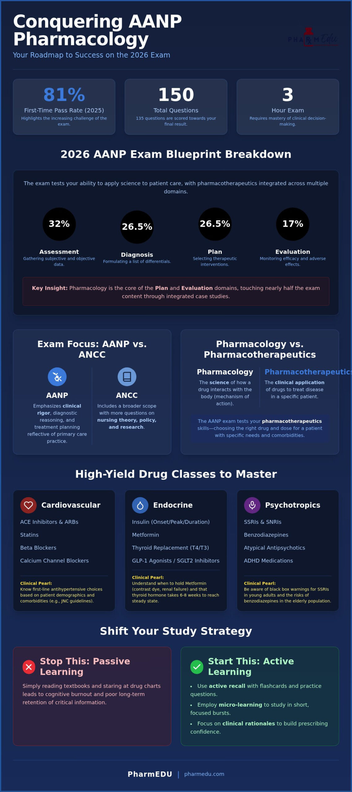 Mastering AANP Pharmacology: High-Yield Guide (2026)