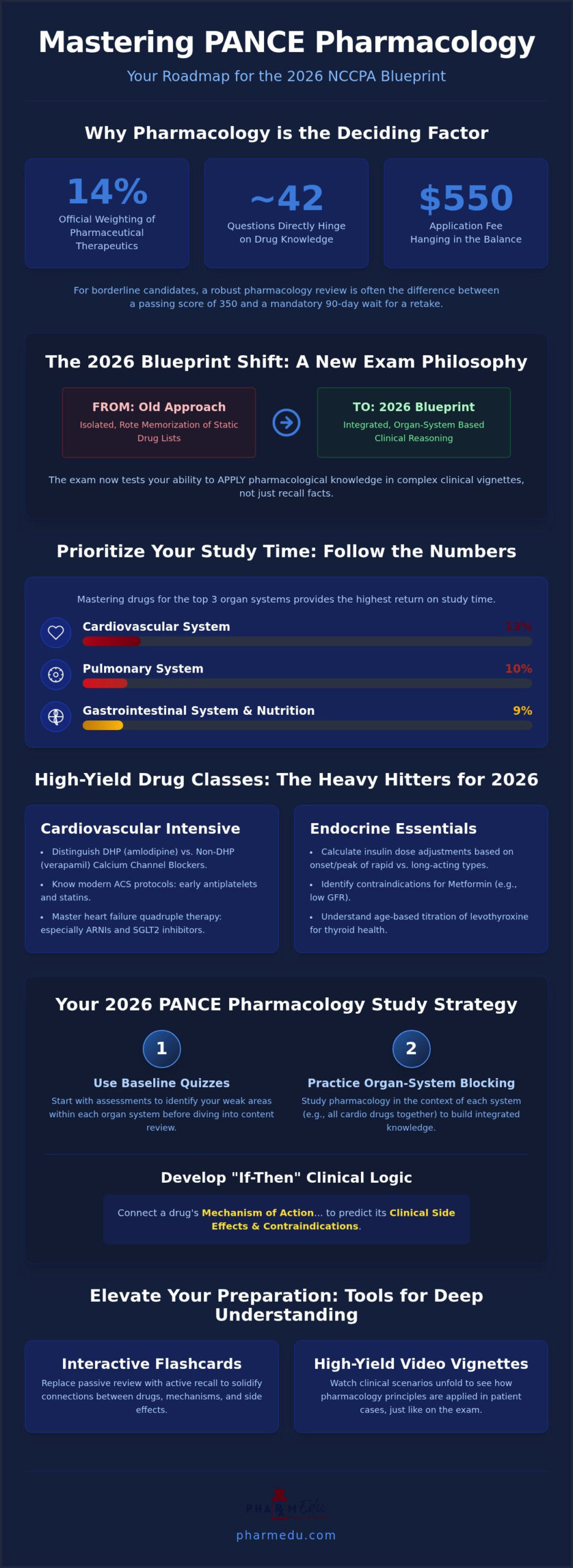 PANCE Pharmacology Review: The 2026 Comprehensive Study Guide