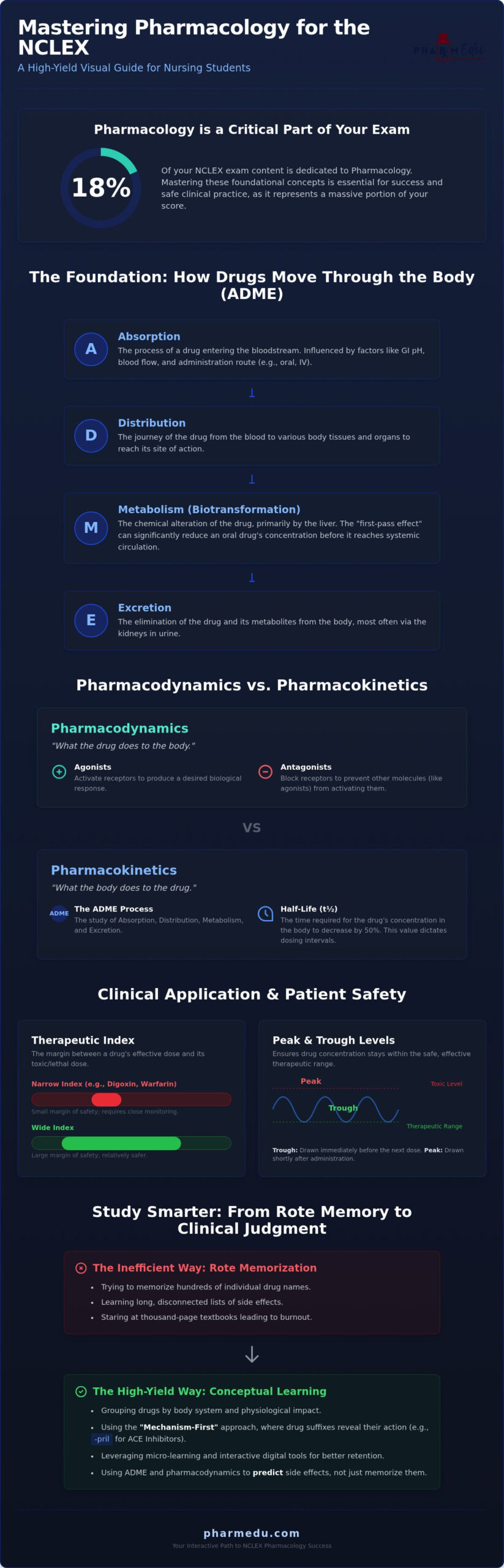 Pharmacology Study Guide for Nursing Students: 2026 Review