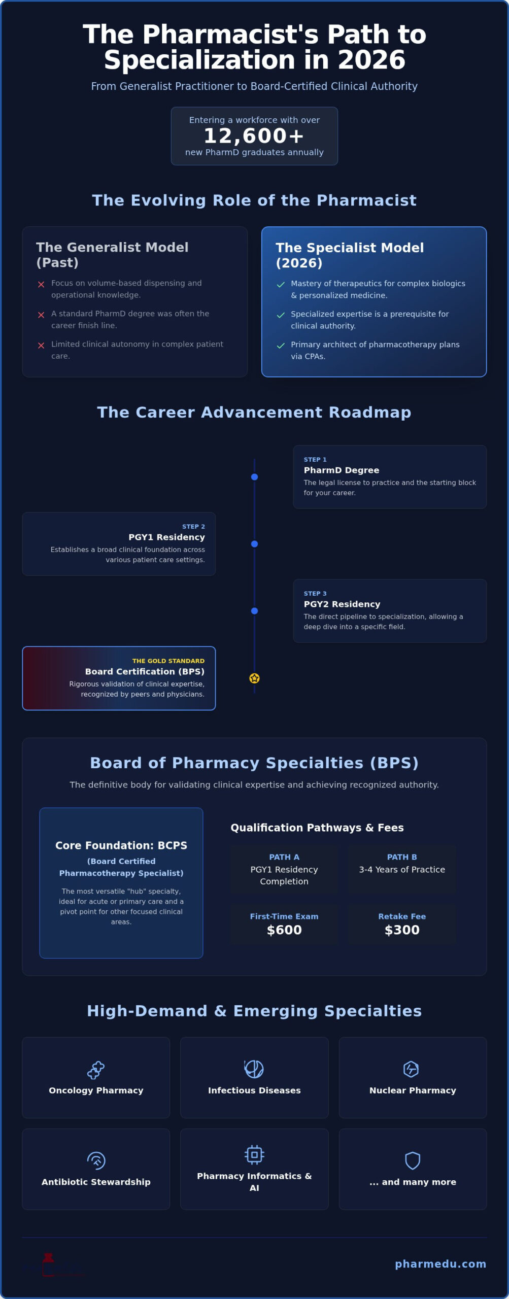 Pharmacist Specialties in 2026: A Comprehensive Guide to Career Paths and Board Certification