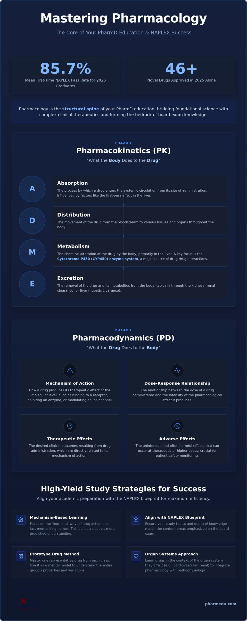 Pharmacology Courses in Pharmacy School: The Student’s Guide to Mastery (2026)