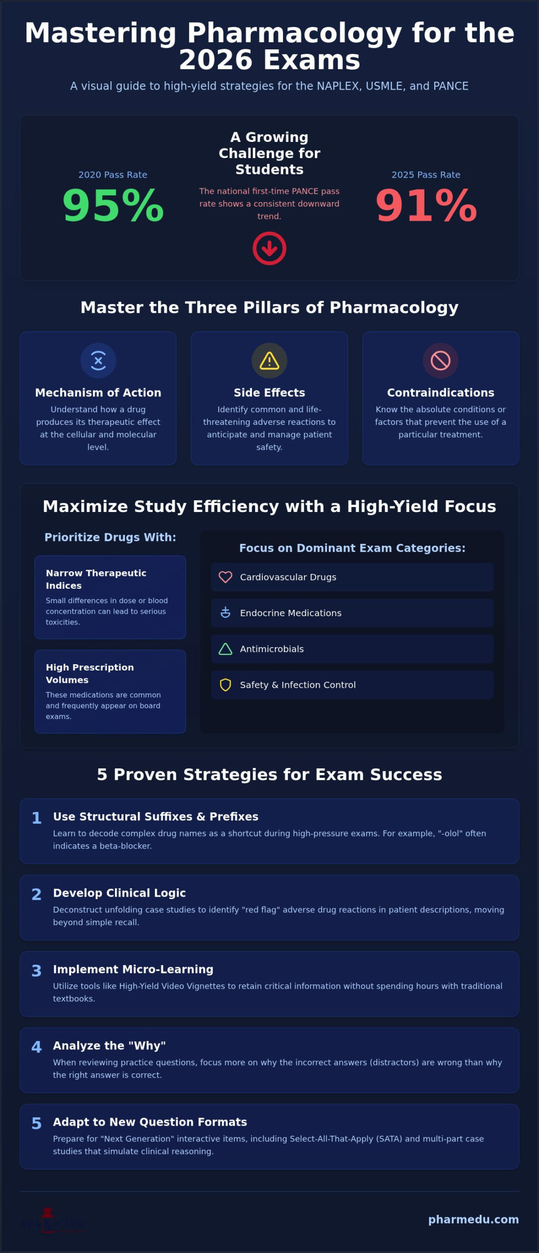 Pharmacology Exam Questions and Answers: The 2026 High-Yield Study Guide