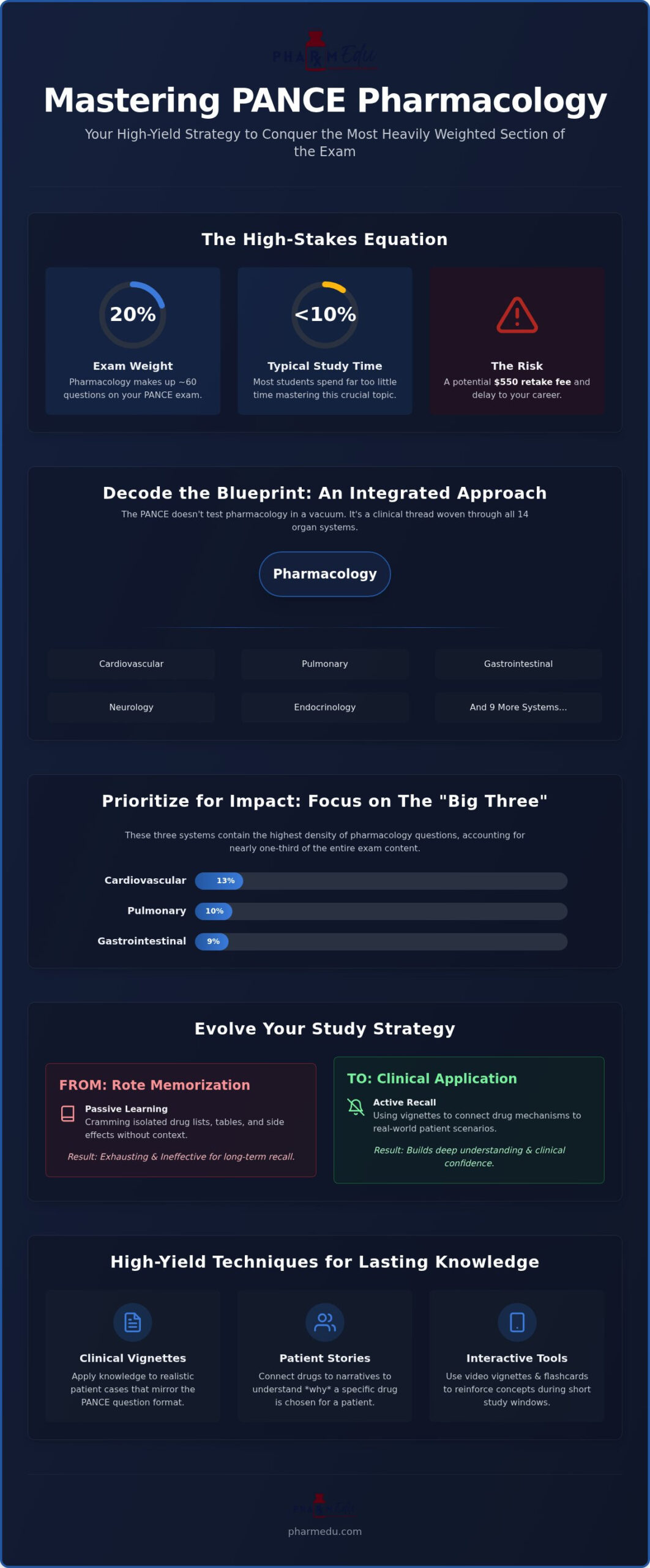 PANCE Pharmacology Study Plan: The 2026 High-Yield Review Guide