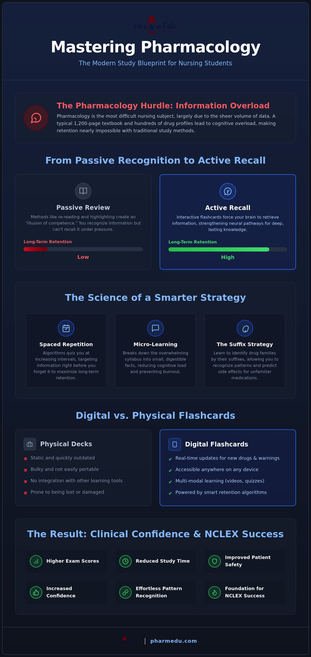 Nursing Pharmacology Flashcards: 2026 Mastery Guide