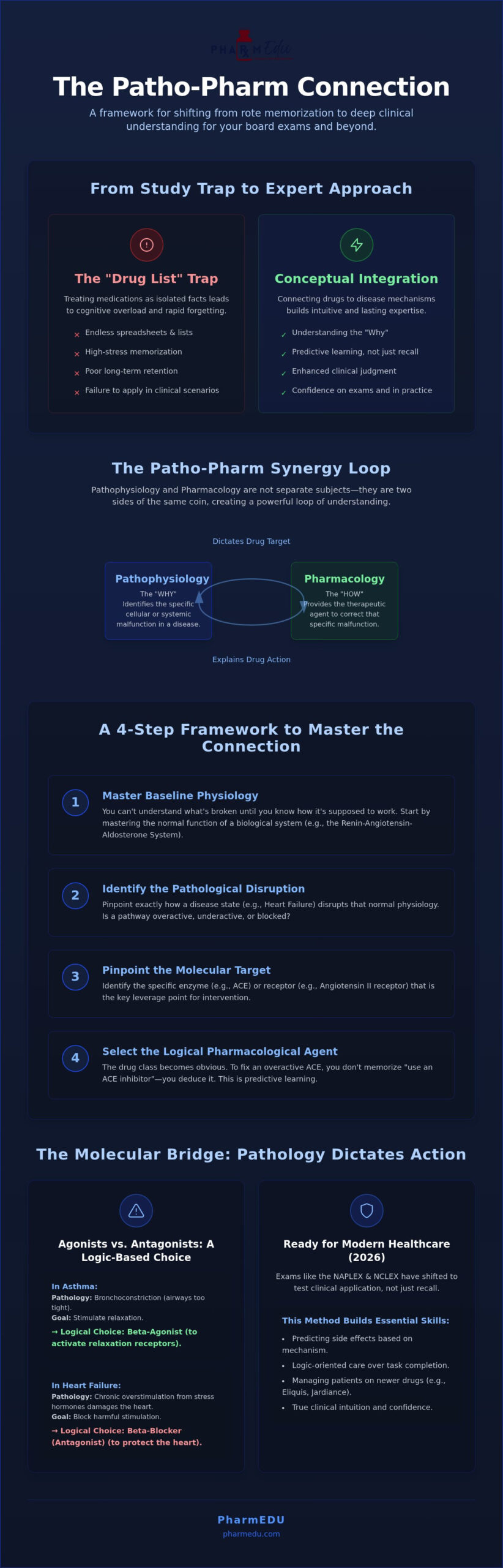Connecting Pathophysiology to Pharmacology: The Key to Clinical Mastery in 2026