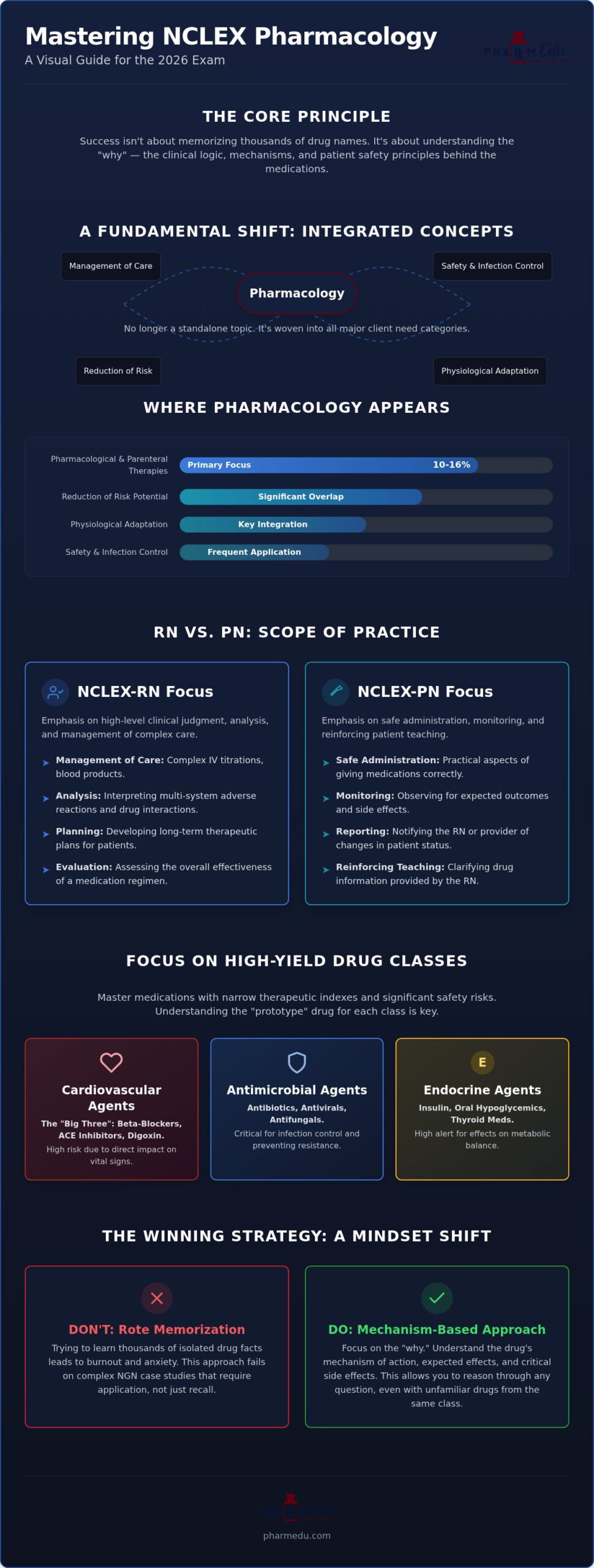 NCLEX Pharmacology Questions: High-Yield Practice & Strategy Guide for 2026