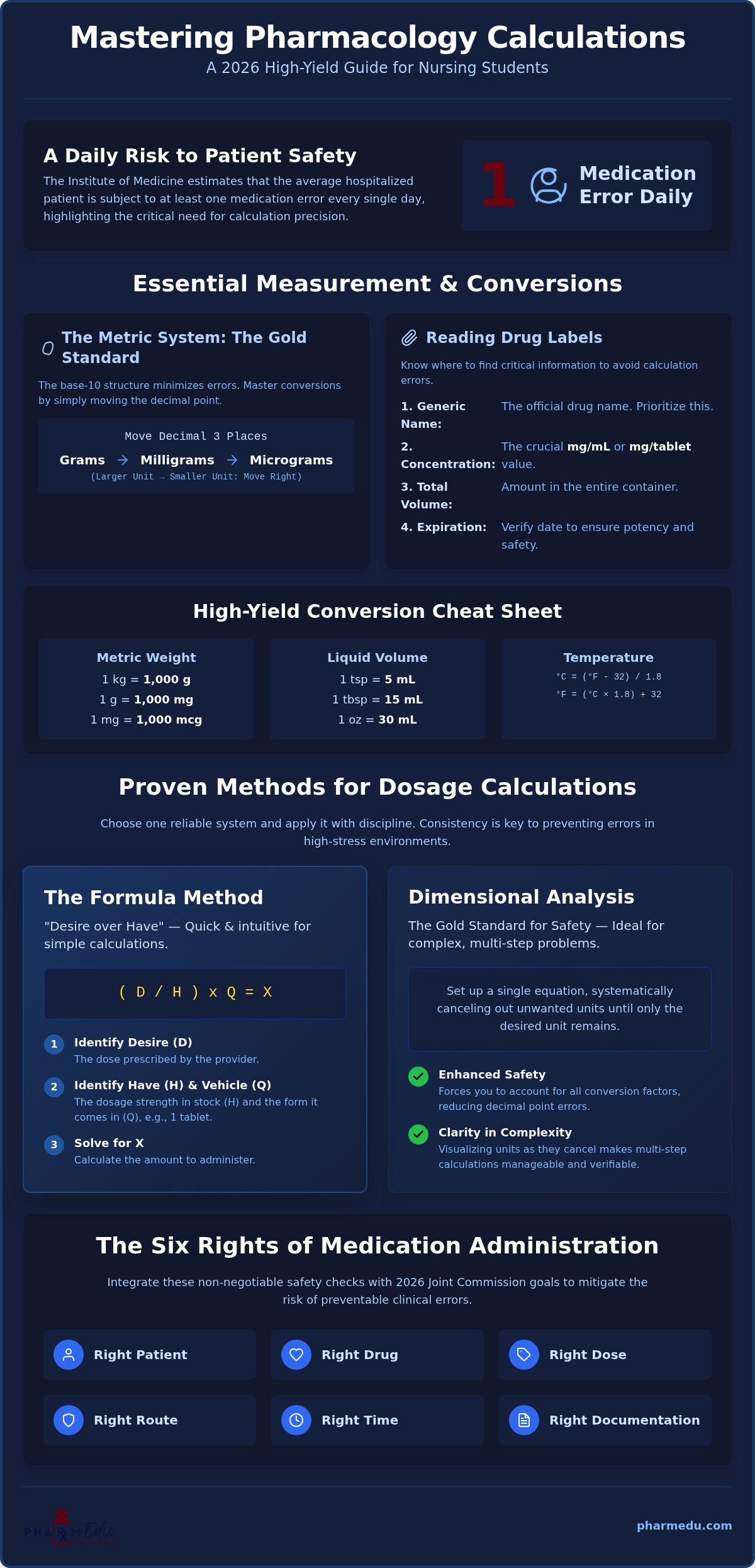 Pharmacology Calculations: 2026 High-Yield Mastery Guide