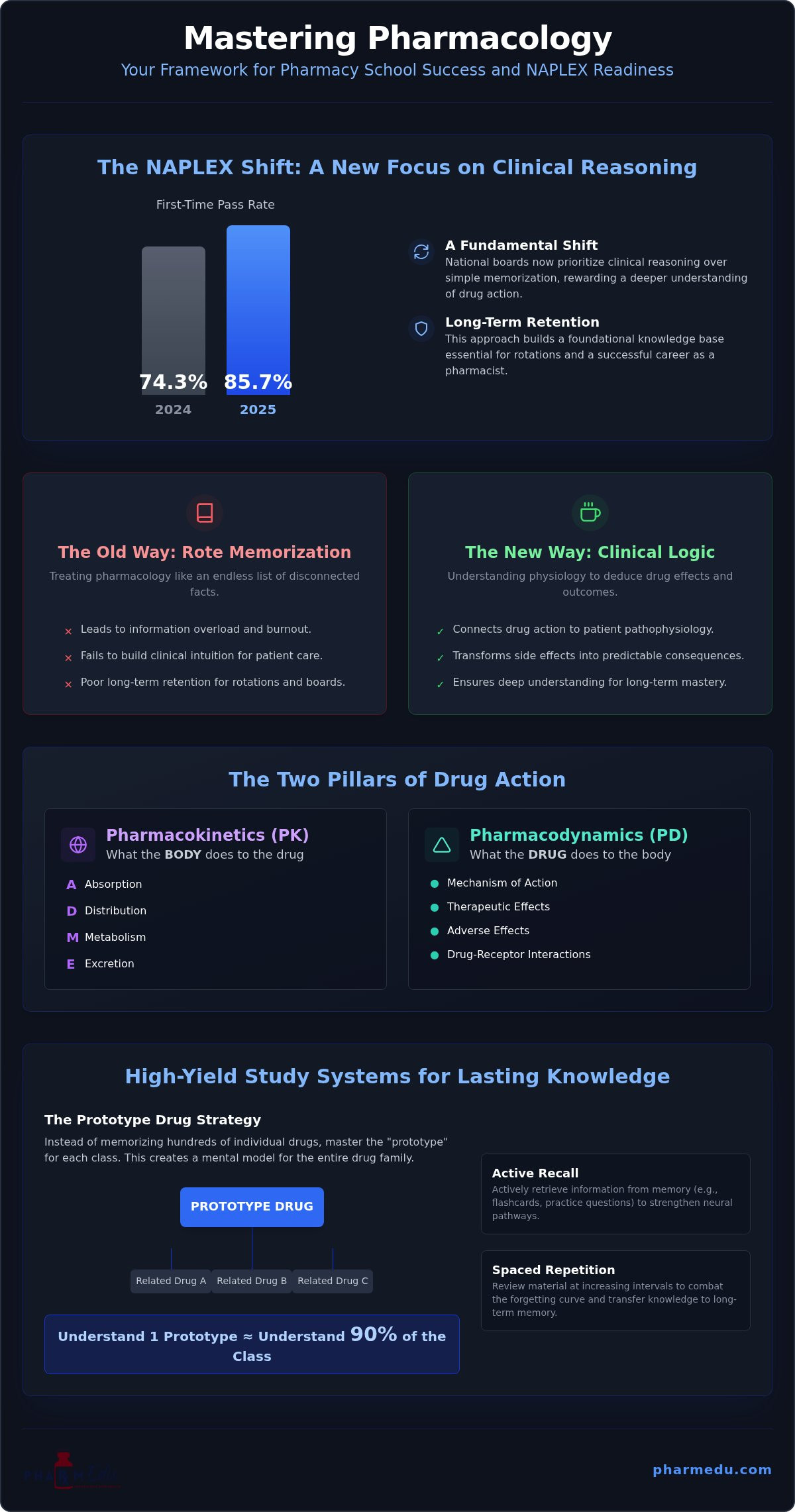 How to Pass Pharmacology in Pharmacy School: The 2026 Student Guide