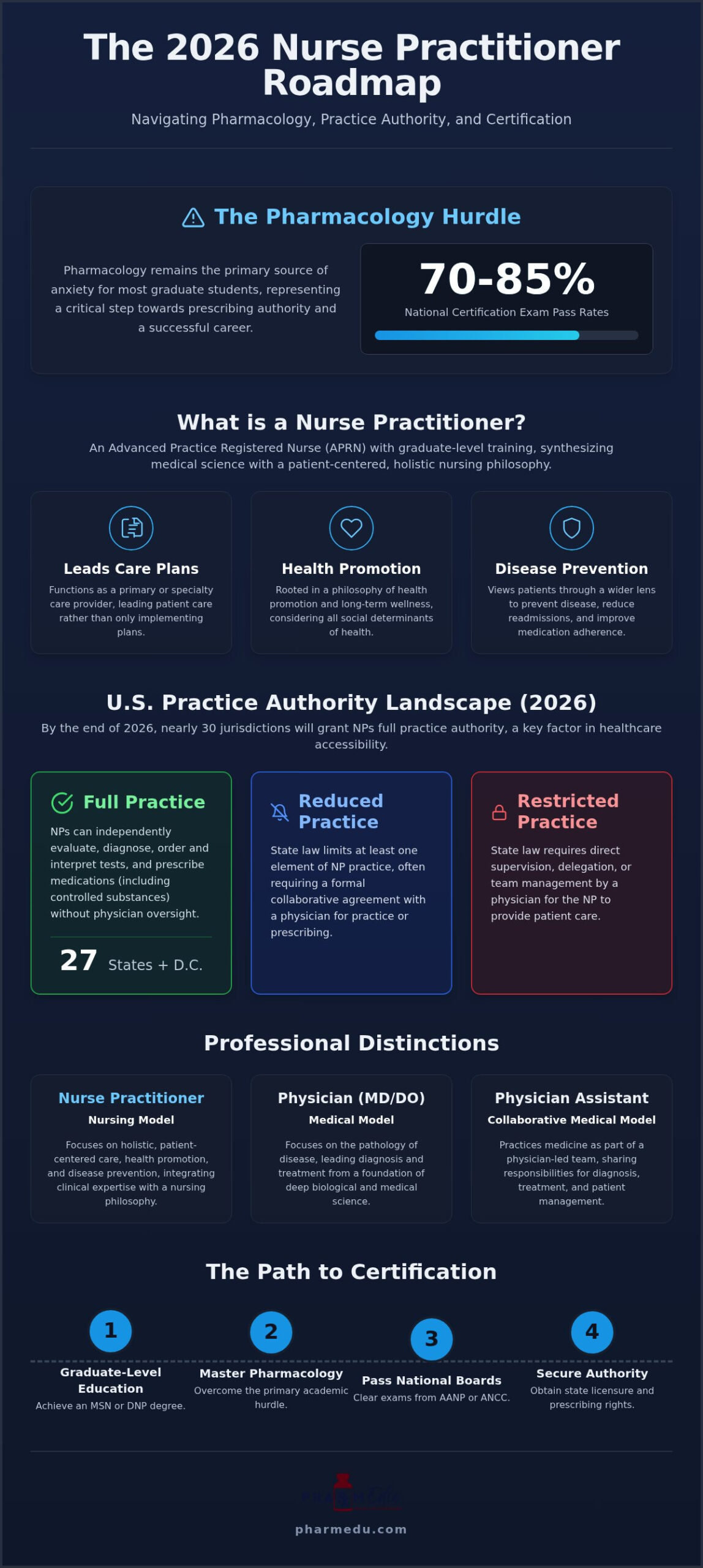 Pharmacology for Nurse Practitioners: The Path to Prescribing Authority in 2026