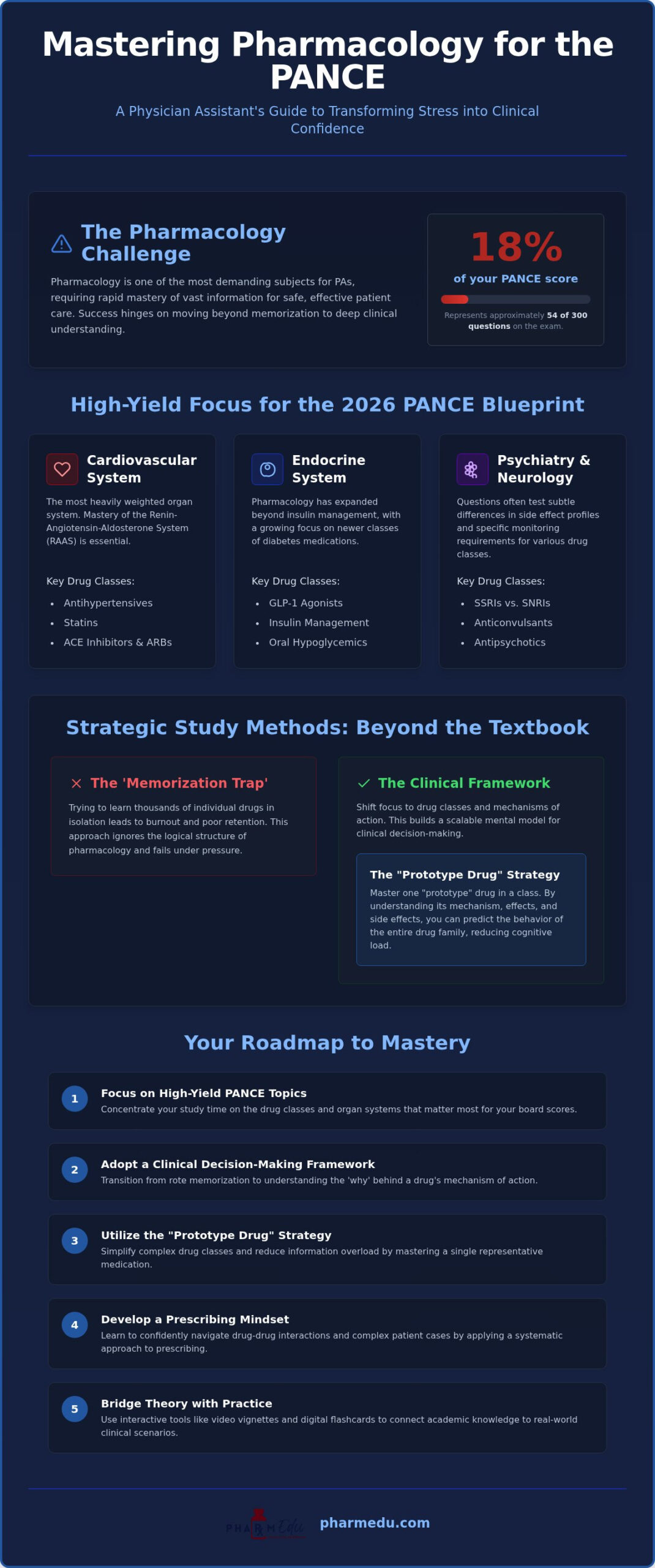 Pharmacology for PAs: 2026 High-Yield Study Guide