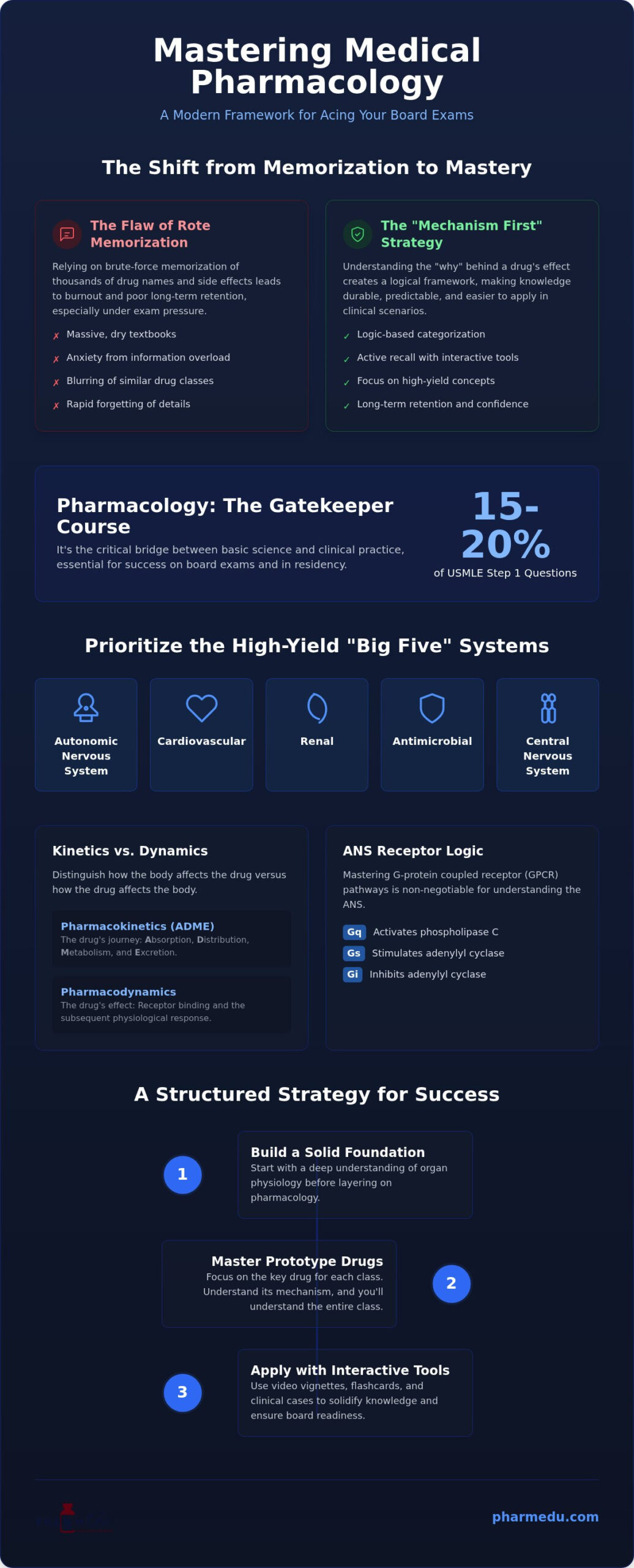 Pharmacology for Medical Students: 2026 High-Yield Guide