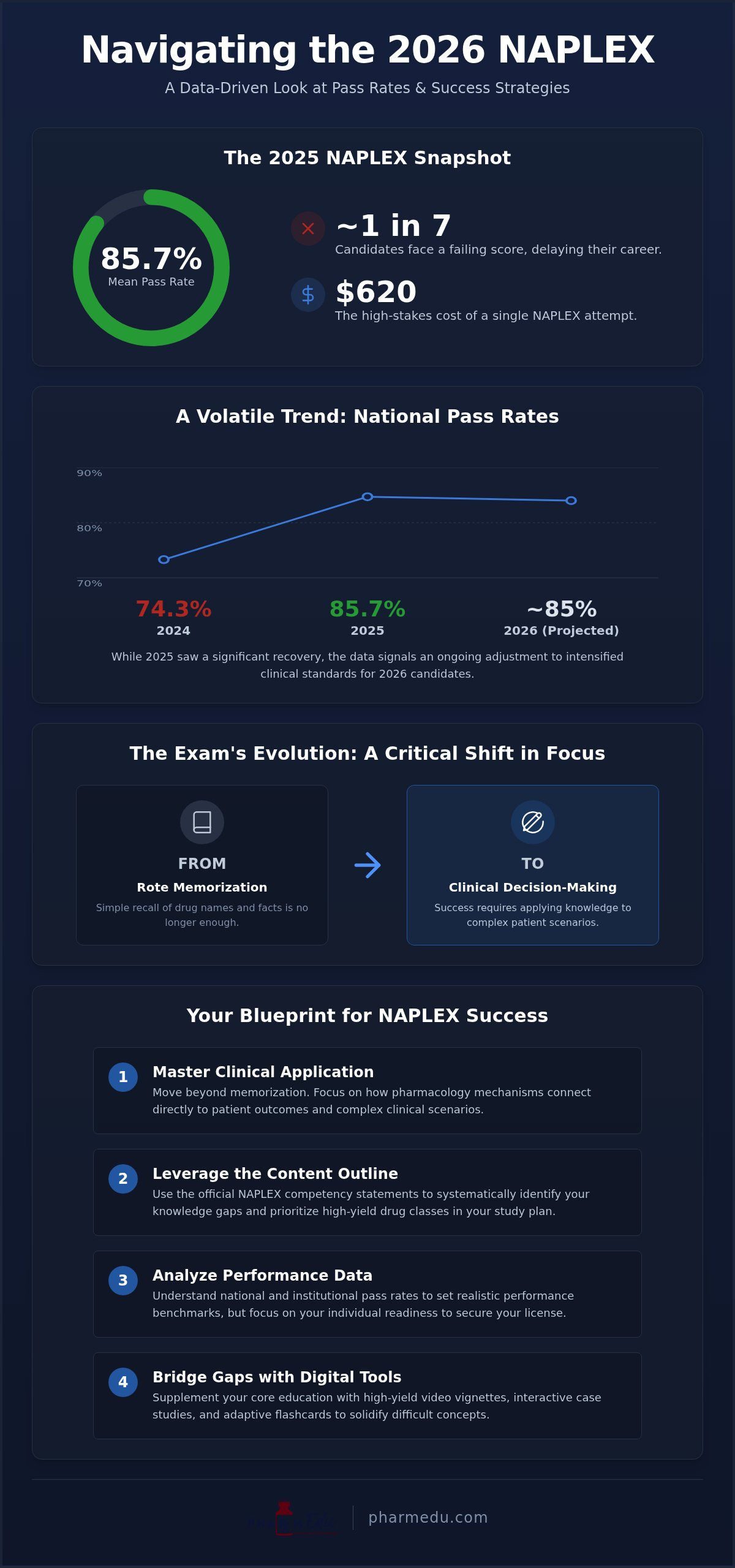 NAPLEX Pass Rates: 2026 Trends, School Statistics, and Success Strategies