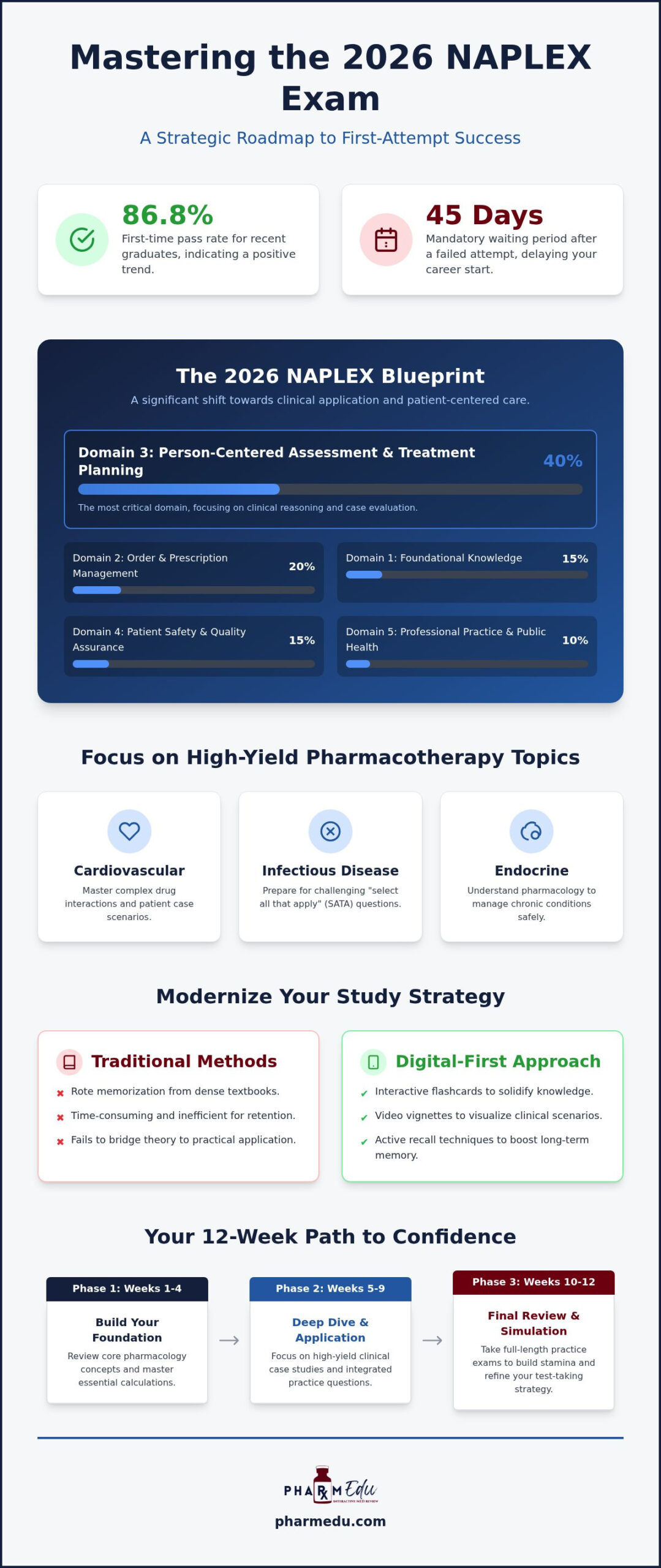 Mastering the NAPLEX: 2026 Study Guide for Graduates