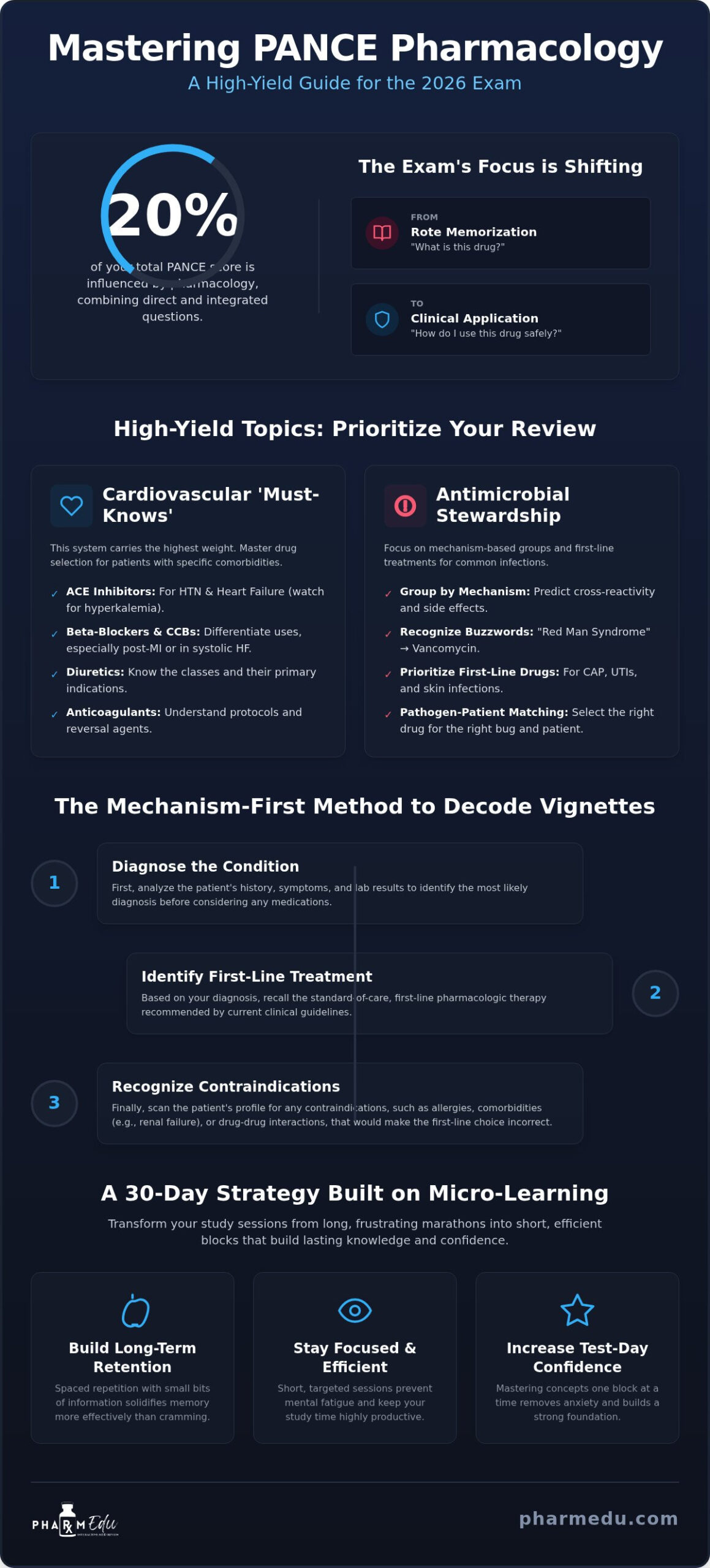 Mastering PANCE Pharmacology Questions: A High-Yield 2026 Study Guide