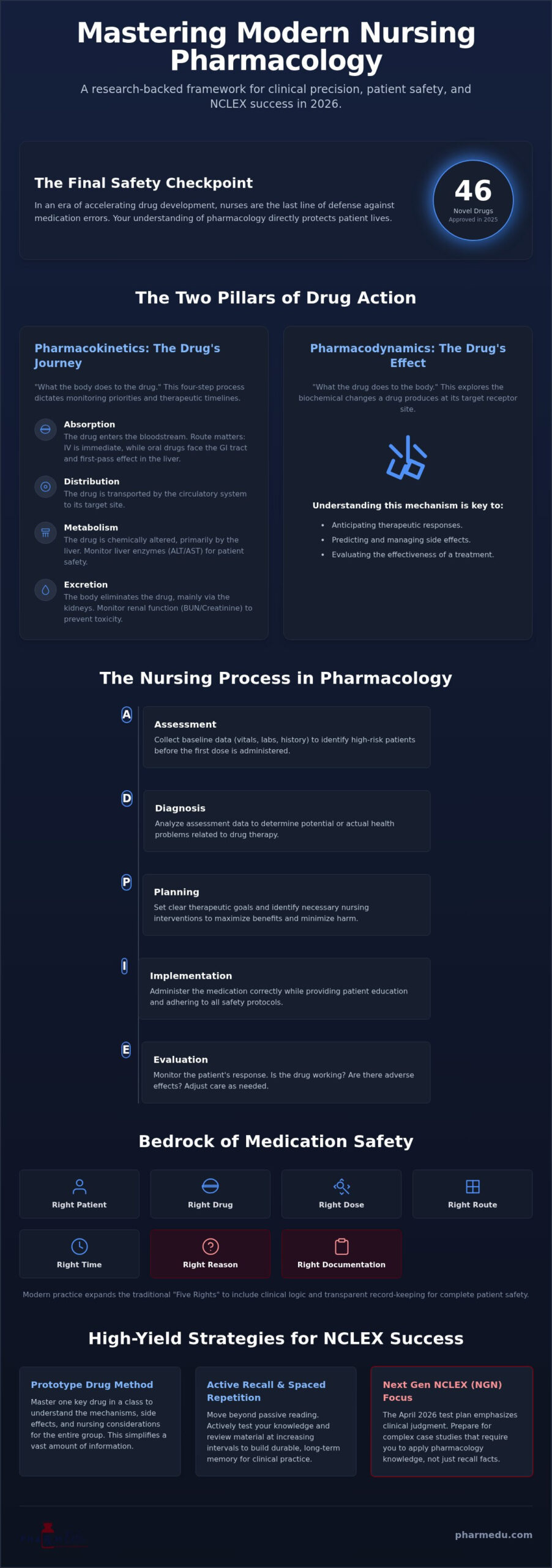 Pharmacology for Nurses: 2026 Guide to Clinical Mastery