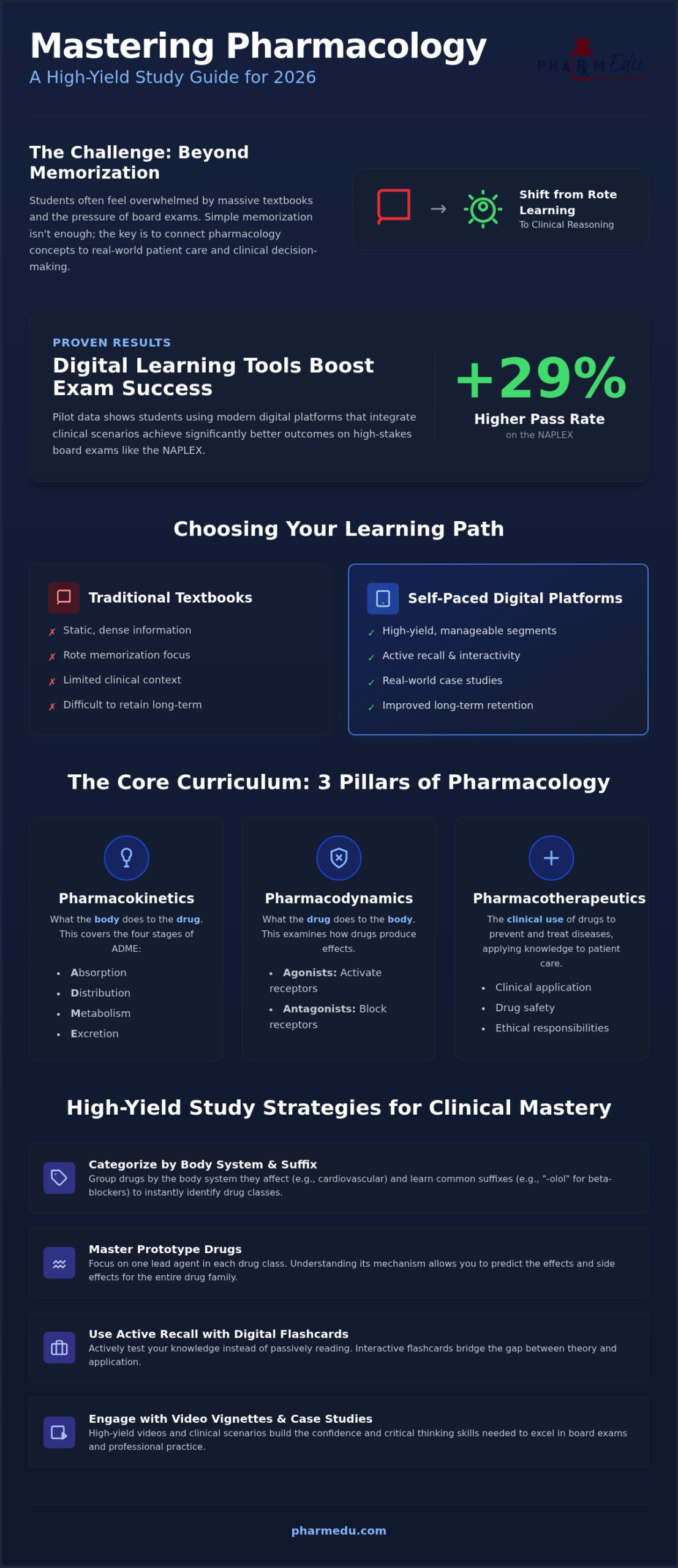 Mastering Your Pharmacology Class: The 2026 Student Success Guide