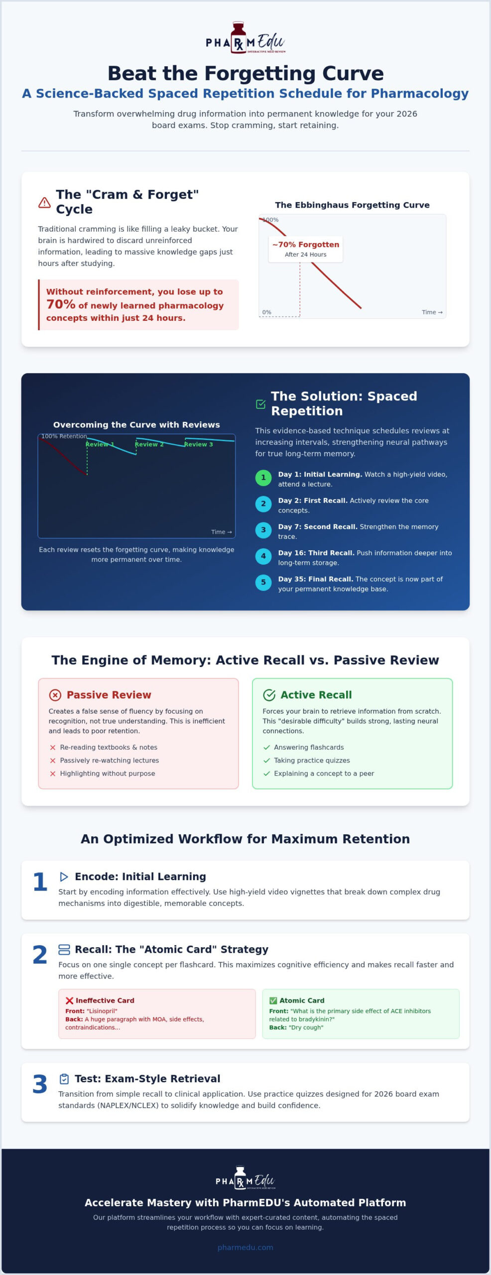 Mastering Pharmacology: The Ultimate Spaced Repetition Study Schedule for 2026