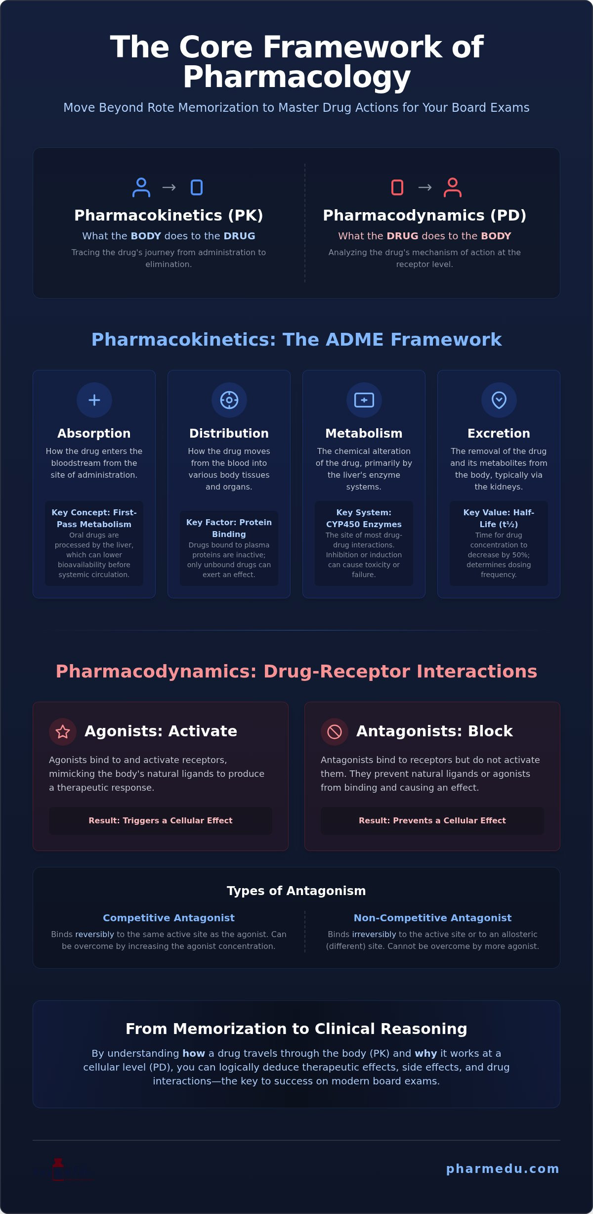 High-Yield Pharmacology Guide for Students (2026)