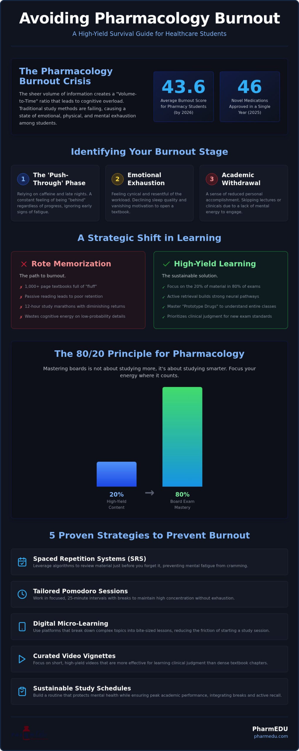 Avoiding Burnout While Studying Pharmacology: A 2026 Survival Guide