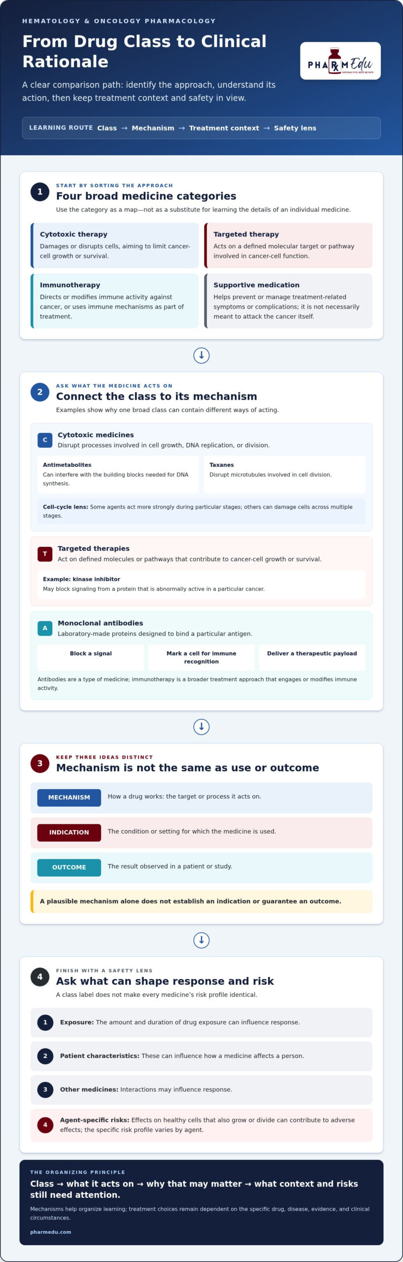 Hematology and Oncology Pharmacology: Core Concepts for Healthcare Learners